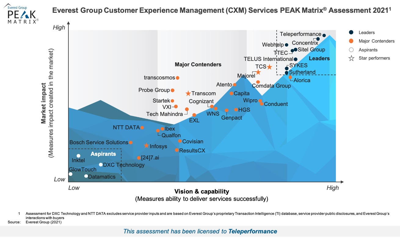 High Res PEAK 2021 CXM Services For Teleperformance